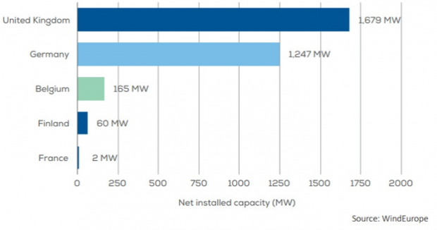 The UK and Germany accounted for most of the newly installed capacity in 2017. [edie.net]