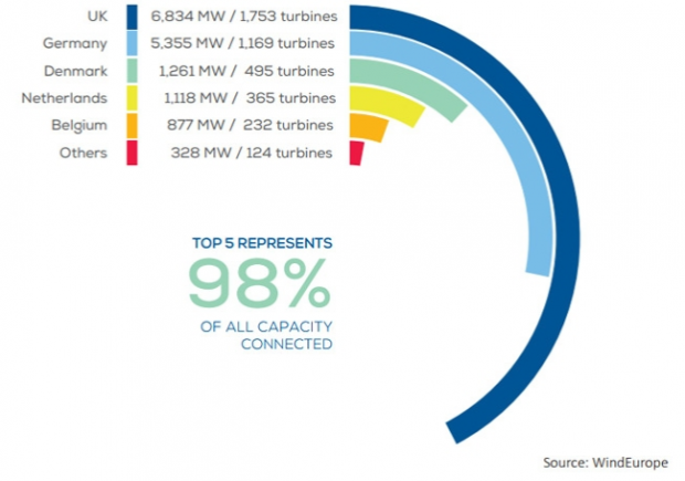 98% of offshore wind capacity comes from the UK, Germany, Denmark, the Netherlands and Belgium. [edie.net]