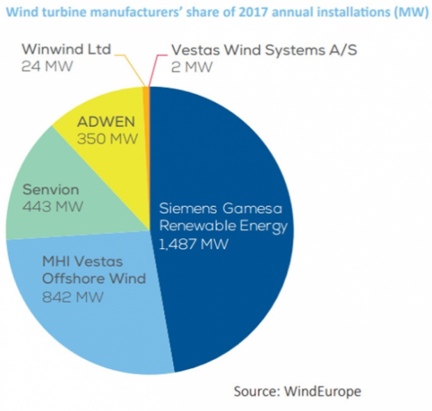 Siemens Gamesa Renewable Energy currently accounts for 51% of new installed capacity. [edie.net]