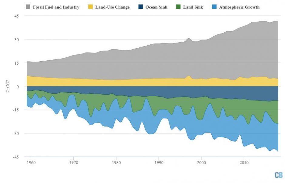 Annual global carbon budget of sources and sinks from 1959-2018. Note that the budget does not fully balance every year due to remaining uncertainties, particularly in sinks. 2018 numbers are preliminary estimates. Data from the Global Carbon Project; chart by Carbon Brief using Highcharts.