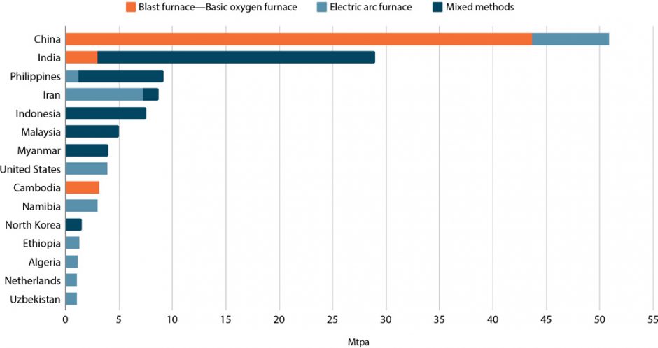 Capacity of proposed steel plants around the world, by country and type, millions of tonnes per year (Mtpa). Only includes proposals with capacity of at least 1Mtpa. Source: Global Steel Plant Tracker, Global Energy Monitor, February 2021.