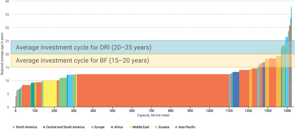 Global steel production capacity by age and region, million tonnes. Average investment cycles are shown for blast furnaces (BF, yellow band) and direct reduction (DRI, blue). Source: IEA, Age profile of global production capacity for the steel sector (blast furnaces and DRI furnaces), as modified by Global Energy Monitor.