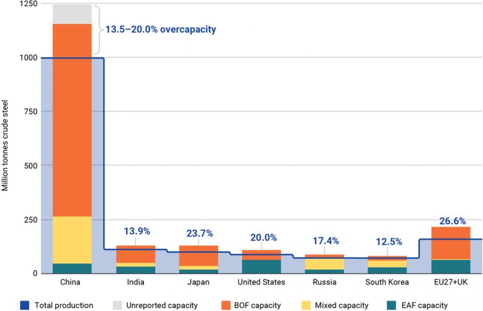 Steel output in 2019, by country and type, million tonnes, versus production capacity. The blue outlined area shows production and the figures above show overcapacity, %. Note: OECD capacity estimates for 2019 used aggregate values from official sources, which underreport plant operations. Estimate of unreported capacity is based on a total estimated steel capacity for China of 1,245Mtpa in 2019. Source: Global Steel Plant Tracker, Global Energy Monitor, February 2021. OECD Steelmaking Capacity Database, 2000-2019, OECD, December 2019. World Steel in Figures 2020, World Steel Association, April 2020